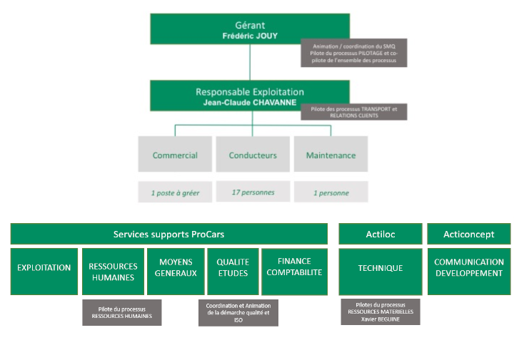 Photo de l'organigramme de ProCars Champagne